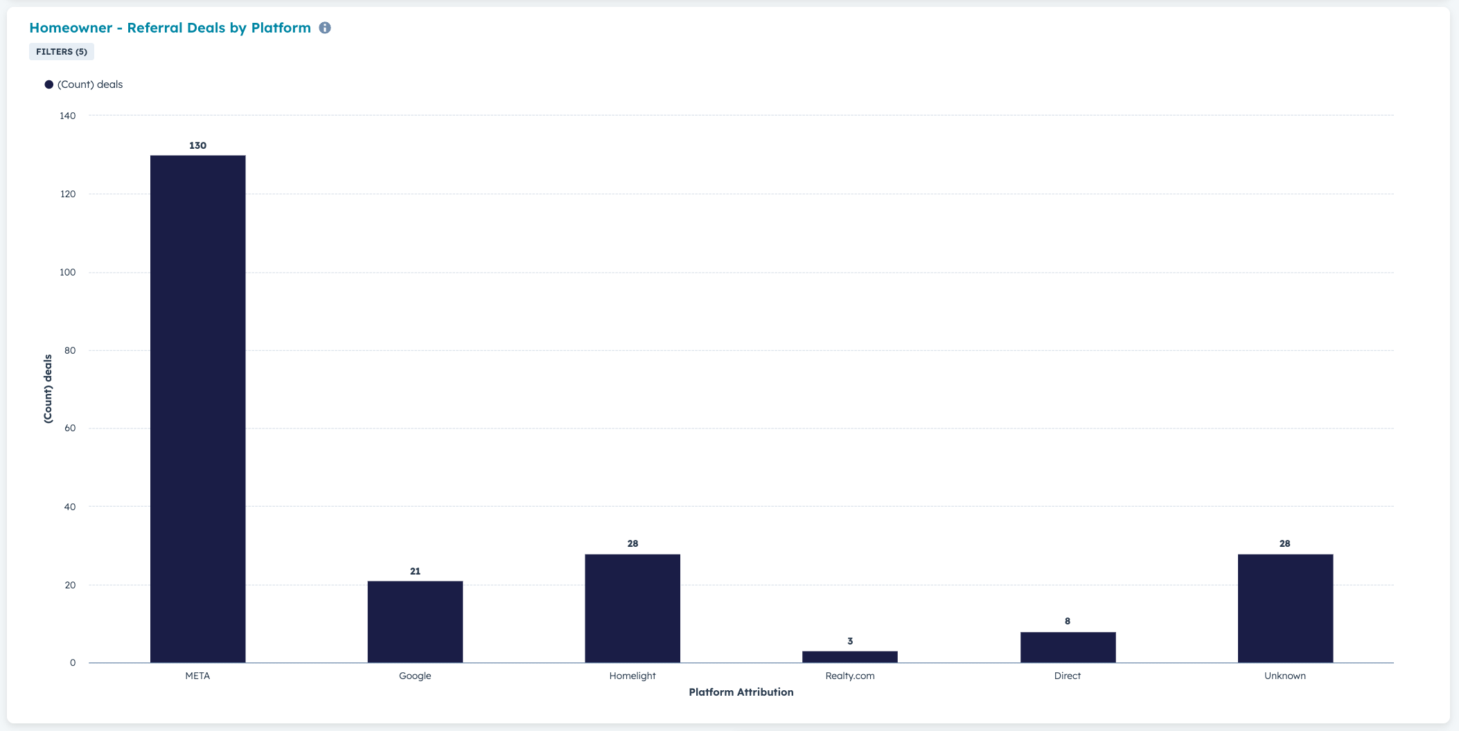 Attribution by platform